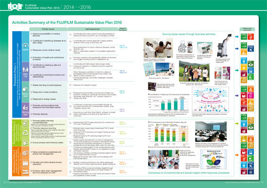 [Image]Activities Summary of the FUJIFILM Sustainable Value Plan 2016 [Review]