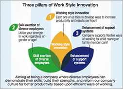 [Photo]Work Style Innovation activities implementing the idea of Work Style Reform