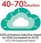 [Image]GHG emissions reduction target by 2050 (compared to 2010)