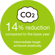 [Image]CO2 14% reduction compared to the base year Medium-term target achieved drastically