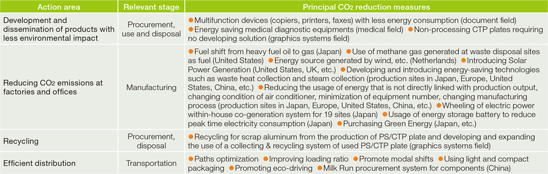 [Image]Fujifilm Group's Main CO2 Reduction Measures
