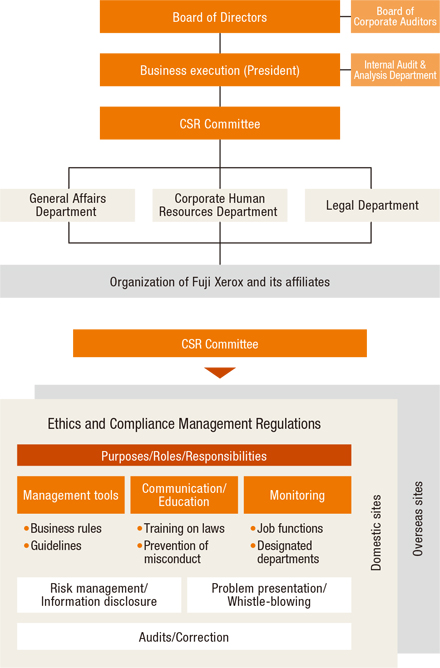 [Image]Corporate Ethics and Compliance Promotion System (Fuji Xerox and its affiliates)