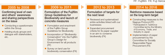 [Image]History of Biodiversity Conservation Measures