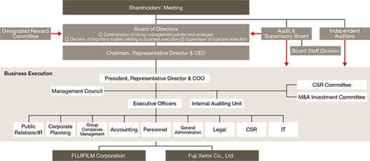 [Image]Corporate Governance Structure