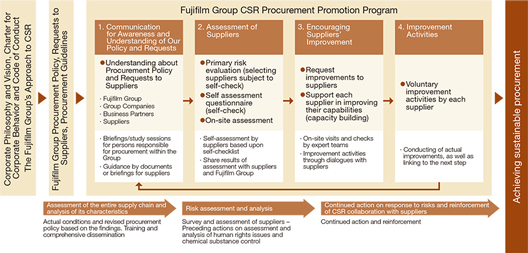 [image]Fujifilm Group Supply Chain Management