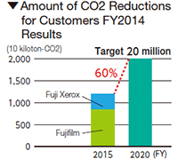 [Image]Amount of CO2 Reductions for Customers FY2014 Results