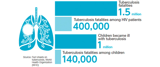 [Image]State of Tuberculosis in the World Today (2014)