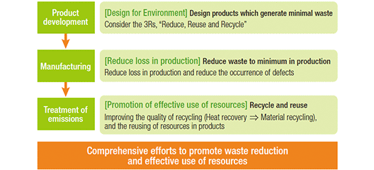 [image]Outline of Measurements for Waste Reduction in Fujifilm Group