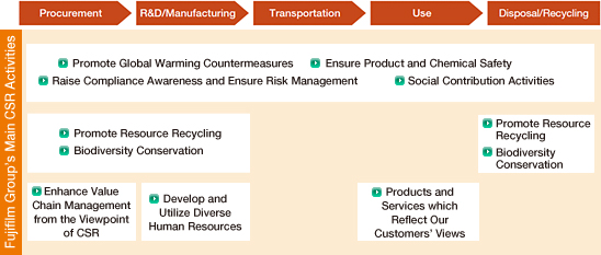 [chart]CSR Activities Promoting throughout the Value Chain