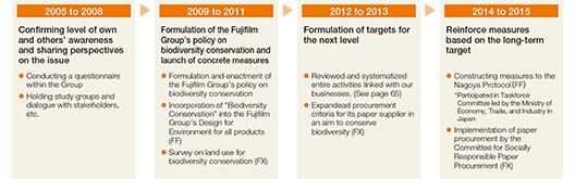 [Image]History of Biodiversity Conservation Measures