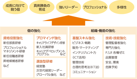 [図]富士フイルムの人材育成マップ