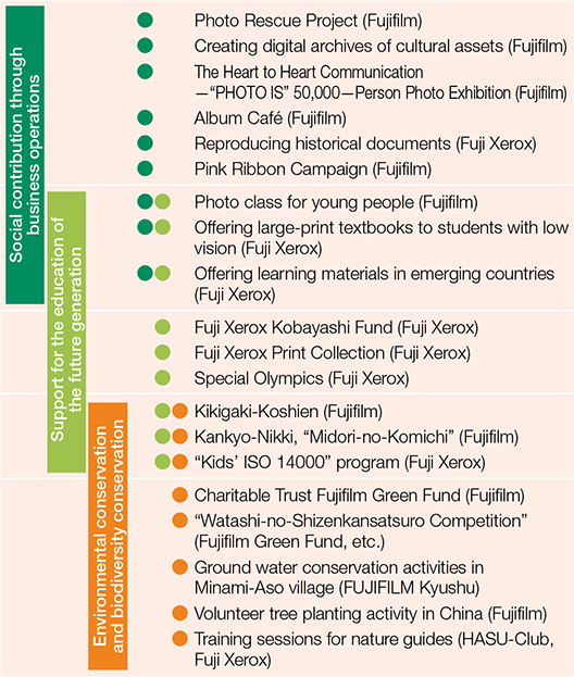 [Image]Social Contribution Activities Continued by the Fujifilm Group