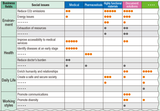 [Chart]Matrix on Social Issues and Fujifilm Group’s Products, Services, and Technologies