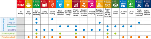 [Chart]Fujifilm Group's Actions on SDGs