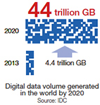 [Image] Digital data volume generated in the world by 2020