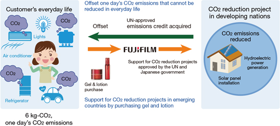[Image]ASTALIFT’s Carbon Offset Scheme