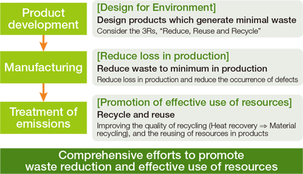 [Image]Outline of Measurements for Waste Reduction in Fujifilm Group