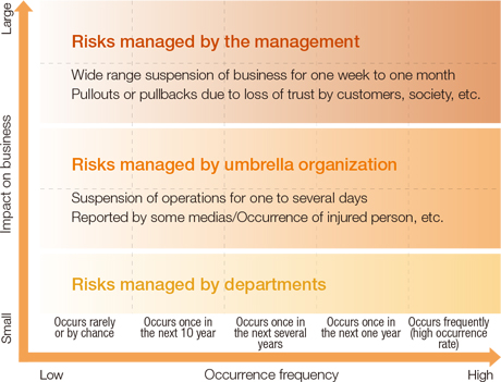 [Image]Risk Map in the Fujifilm Group