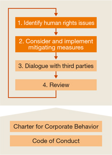 [Image]Human Rights Due Diligence Process