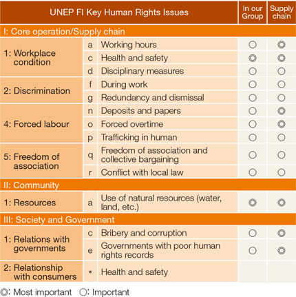 [Image]Human Rights Issues Considered Important for the Chemical and Construction Materials Industries