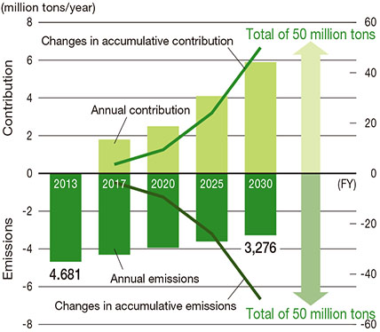 [image]Conceptional Diagram of CO2 Emission Volume and Size of Contribution