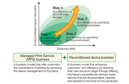 [image]Diagram of Next Generation Managed Print Service