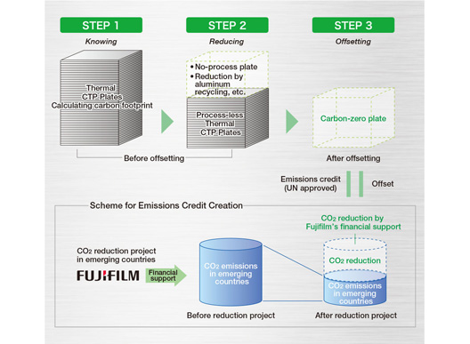 [image]Carbon Offset Scheme by the Process-less Thermal CTP Plates