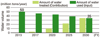 [image]Conceptional Diagram of Water Usage and
Contribution