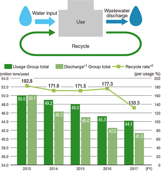 [image]Annual Trend in Water Input, Recycling and Discharge as
Wastewater