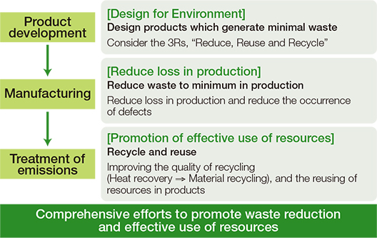 [image]Improve the Efficiency of Resource Use