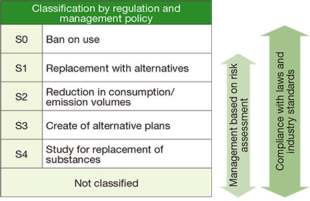 [image]New Classification Chart for Chemical Substance Management