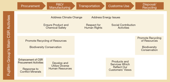 [image]CSR Activities Promoting throughout the Value Chain.