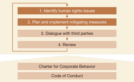 [image]Human Rights Due Diligence Process