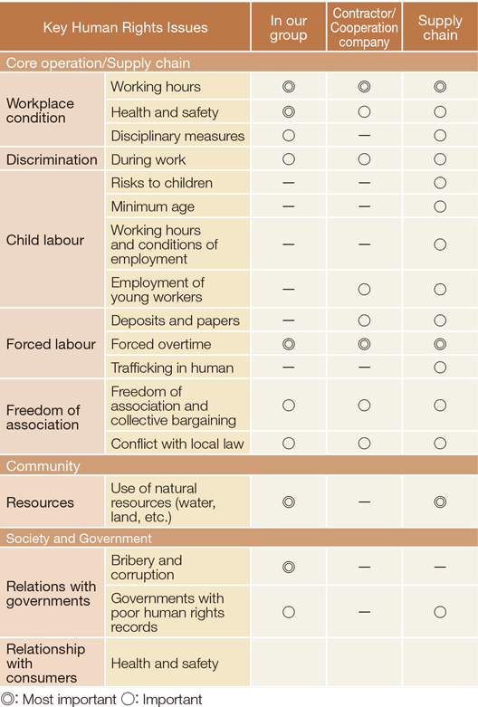 [image]Human Rights Issues Considered Important for the Chemical and Construction Materials Industries