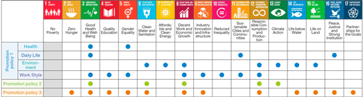 [Chart]Fujifilm Group's Actions on SDGs