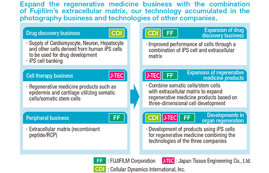 [image]Regenerative Medicine of Fujifilm Group