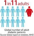 [image]Global number of adult diabetic patients