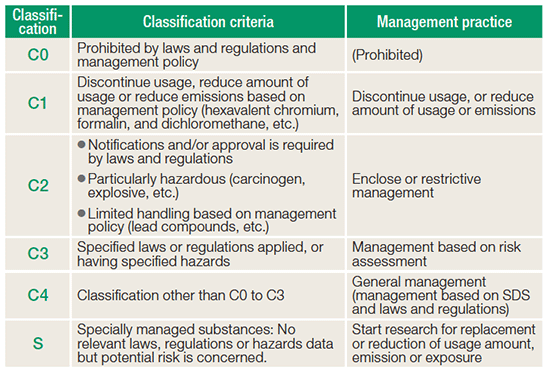 [image](Classification criteria: Hazard, laws and regulations in Japan and overseas, and management policy)）