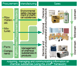 [image]Acquiring, managing and communicating information on chemical substances (using the JAMP* framework)
