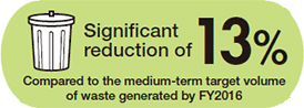 [Image]Significant reduction of 13% Compared to the medium-term target volume of waste generated by FY2016