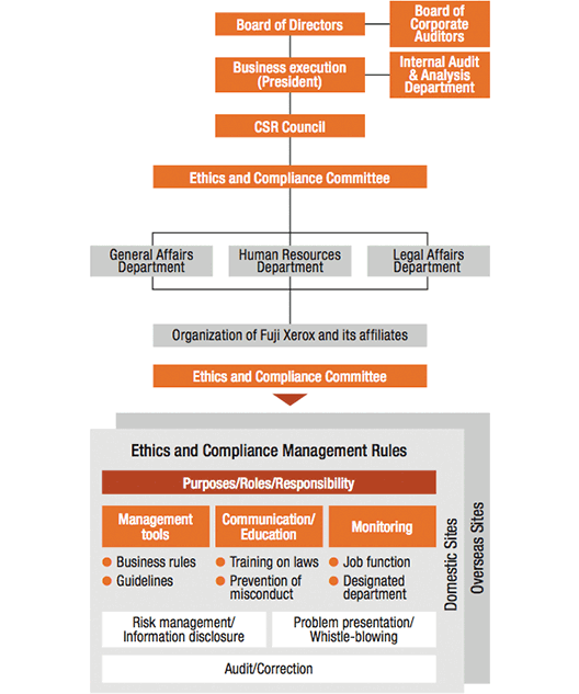 [image]Corporate Ethics and Compliance Promotion System (Fuji Xerox and its affiliates)
