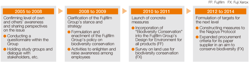 [image]History of Biodiversity Conservation Measures