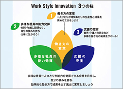 [写真]働き方変革を実践するWork Style Innovation活動