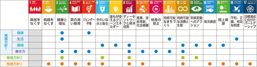 [図]富士フイルムグループ SDGsへの取り組み（SVP2016との関係性）
