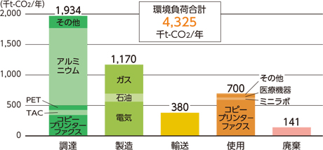 [図]富士フイルムグループの2016年度の実績