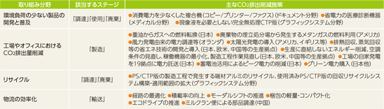 [図]富士フイルムグループの主なCO2削減施策