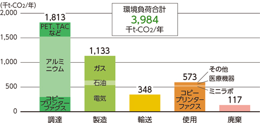 [図]富士フイルムグループの2017年度の実績