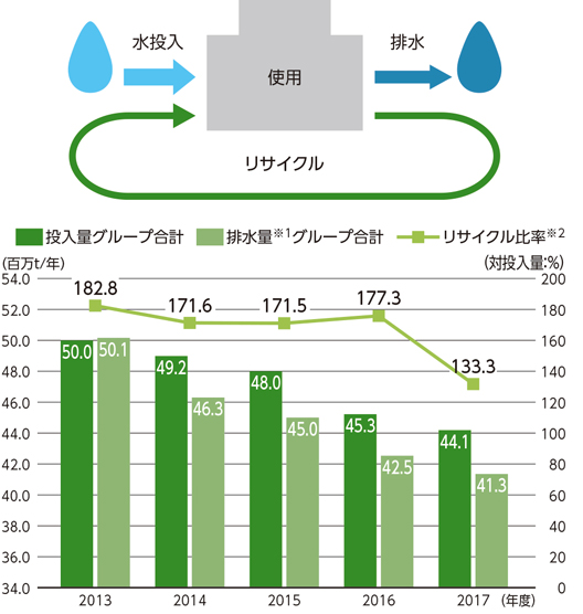 [図]水の投入量、リサイクル量及び排水量の推移