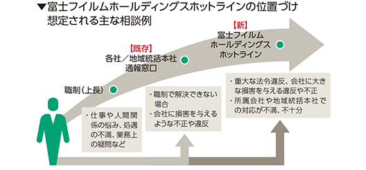 [図]富士フイルムホールディングスホットラインの位置づけ 想定される主な相談例
