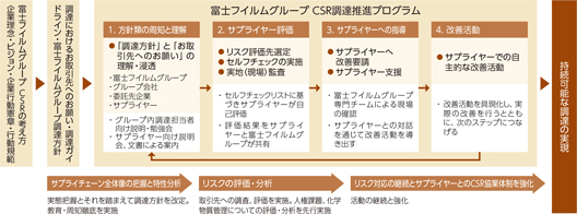 [図]富士フイルムグループのサプライチェーンマネジメント